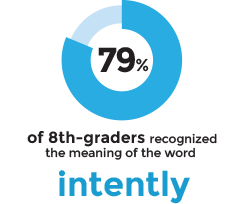 79% of 8th-graders recognized the meaning of the word intently