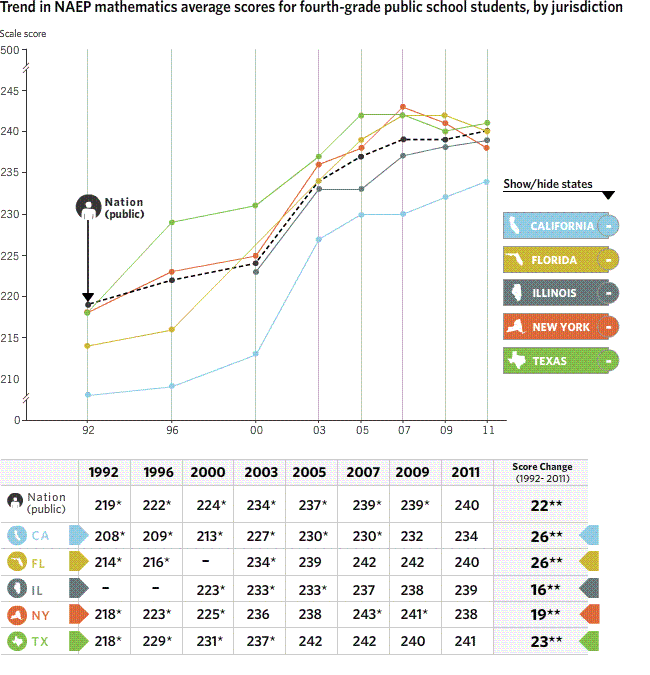 Trend in NAEP mathematics average scores for fourth-grade public school students, by jurisdiction.   To view the complete data for this graphic, click on this link: drop down selection boxes.